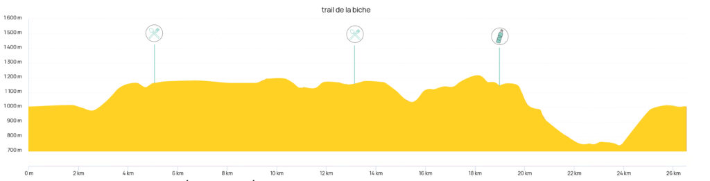 Profil de la course de 26km du trail de la biche